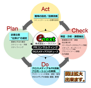pdcaサイクルの図